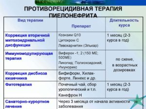 Лечение пиелонефрита лекарства