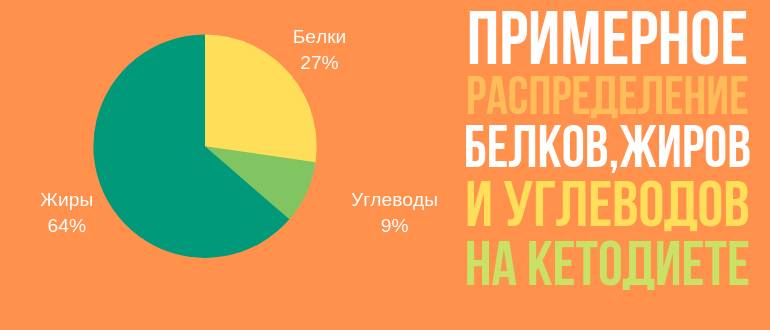 кетогенная диета меню на неделю для похудения с рецептами