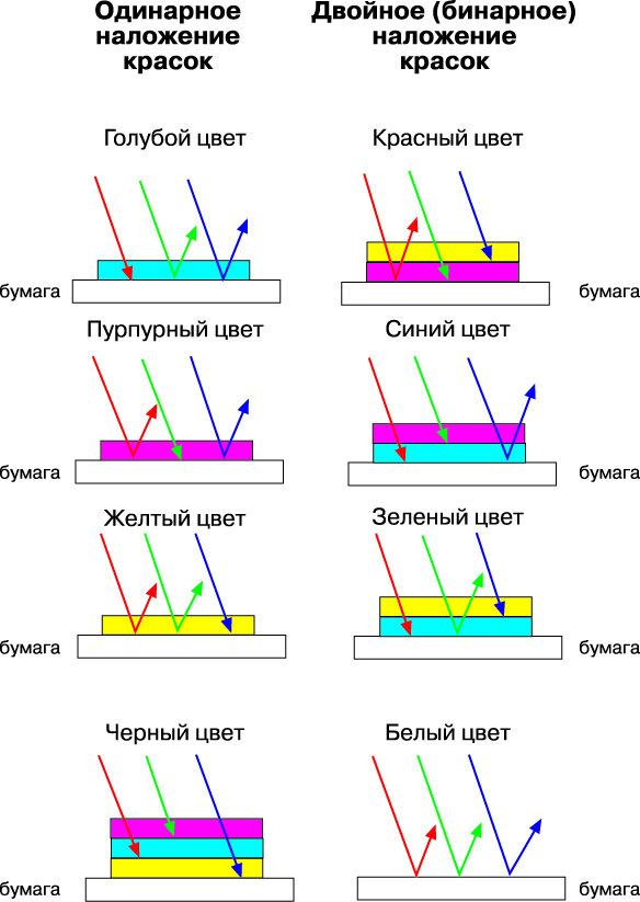 Полиграфический синтез цвета