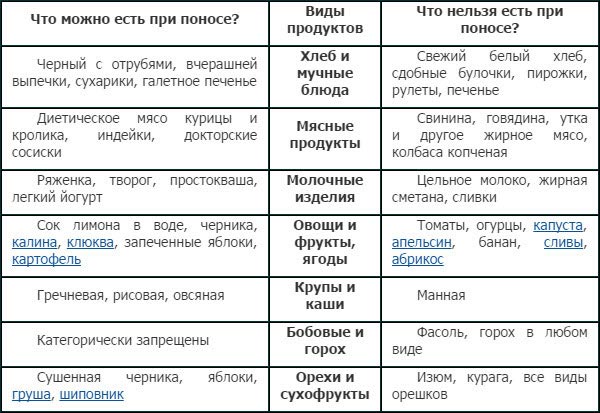 Что можно и нельзя есть при поносе Что есть при поносе взрослому