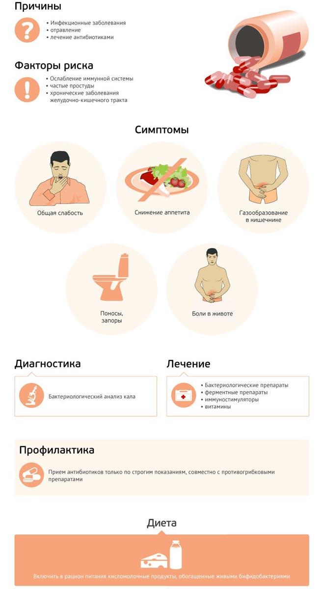 Причины и лечение дисбактериоза кишечника Дисбактериоз причины и лечение
