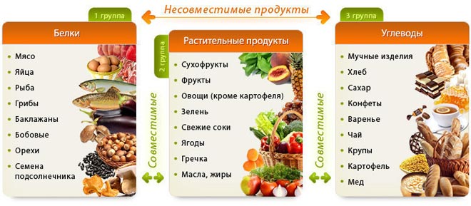 Несовместимые продукты питания Несовместимые продукты питания