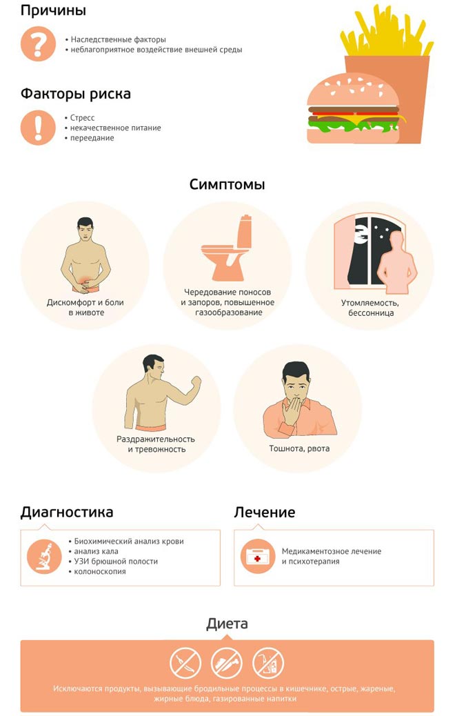 Раздражённия кишечника Синдром раздражённого кишечника